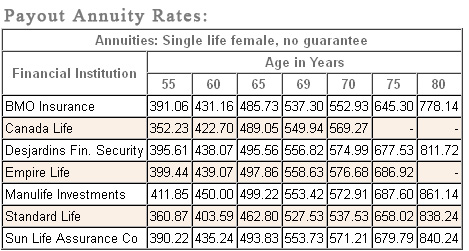 female payout annuity rates